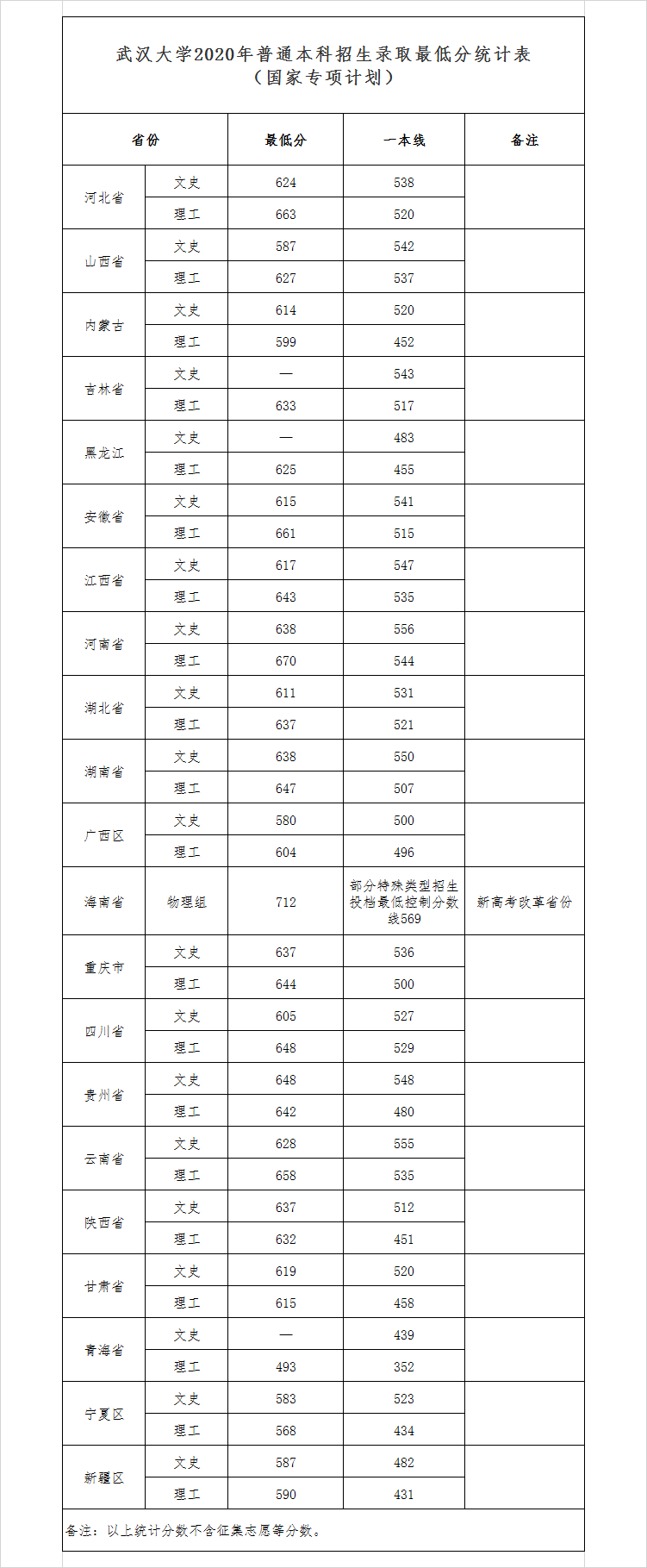 2020武汉大学高考录取分数线一览表