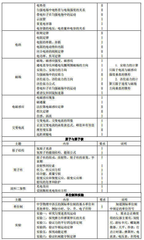 2019西藏高考物理考试大纲（完整）