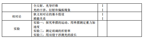 2019上海高考物理考试大纲（完整）