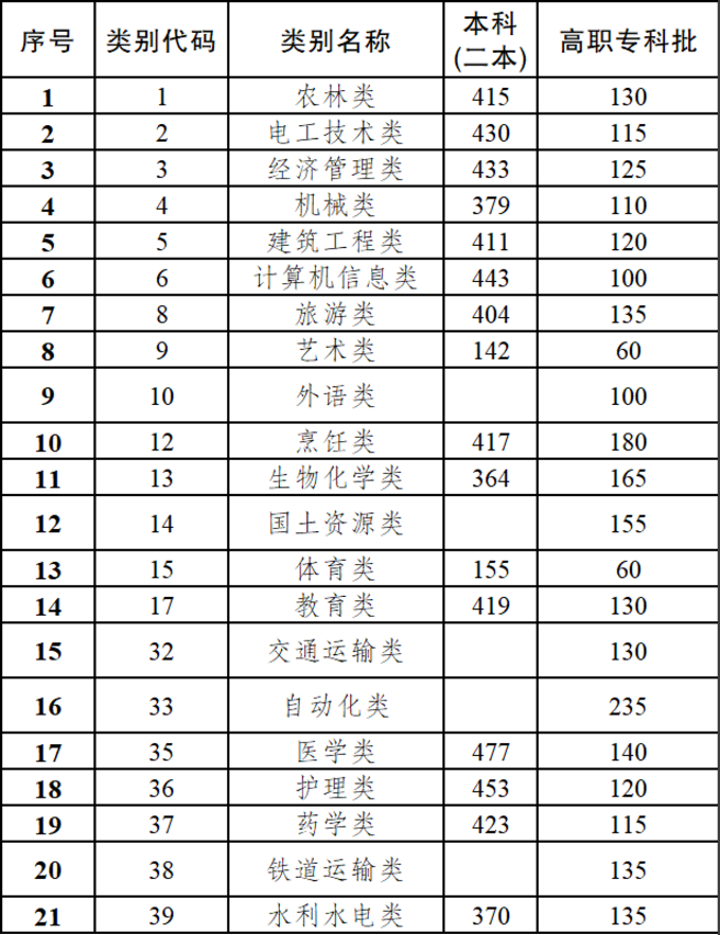 2020年云南高考理科最高分汇总