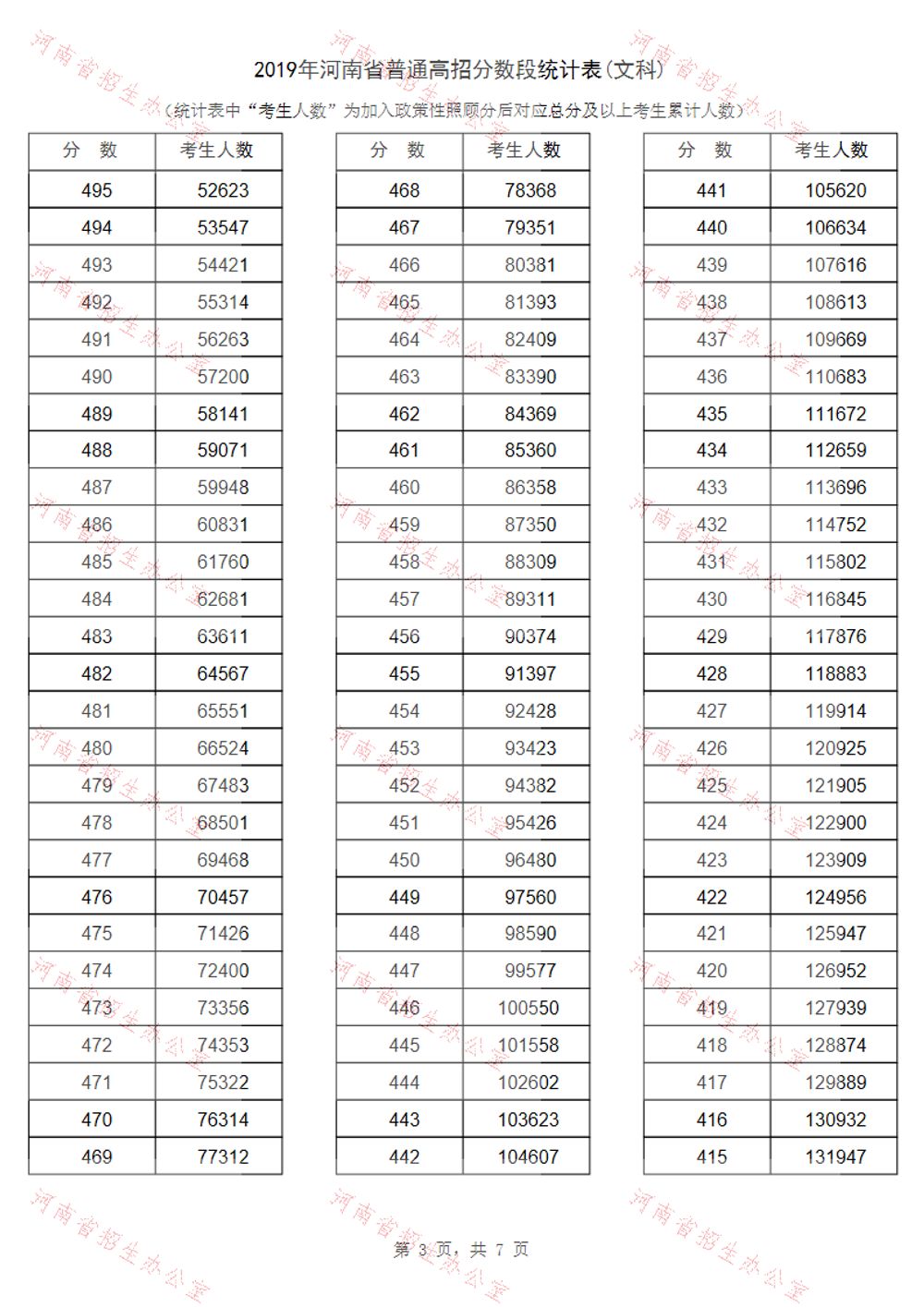 河南省2019年高考一分一段表汇总