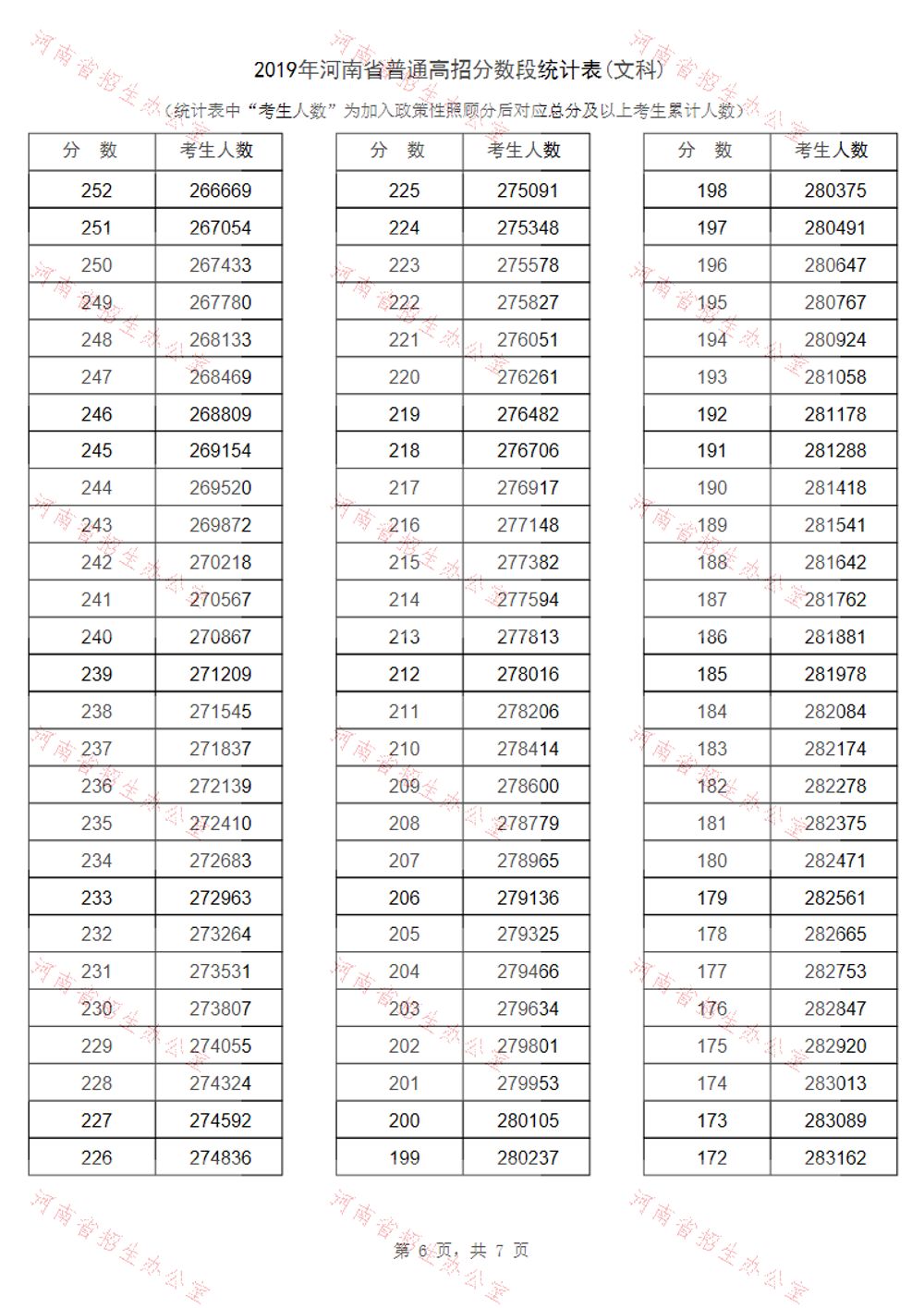 河南省2019年高考一分一段表汇总