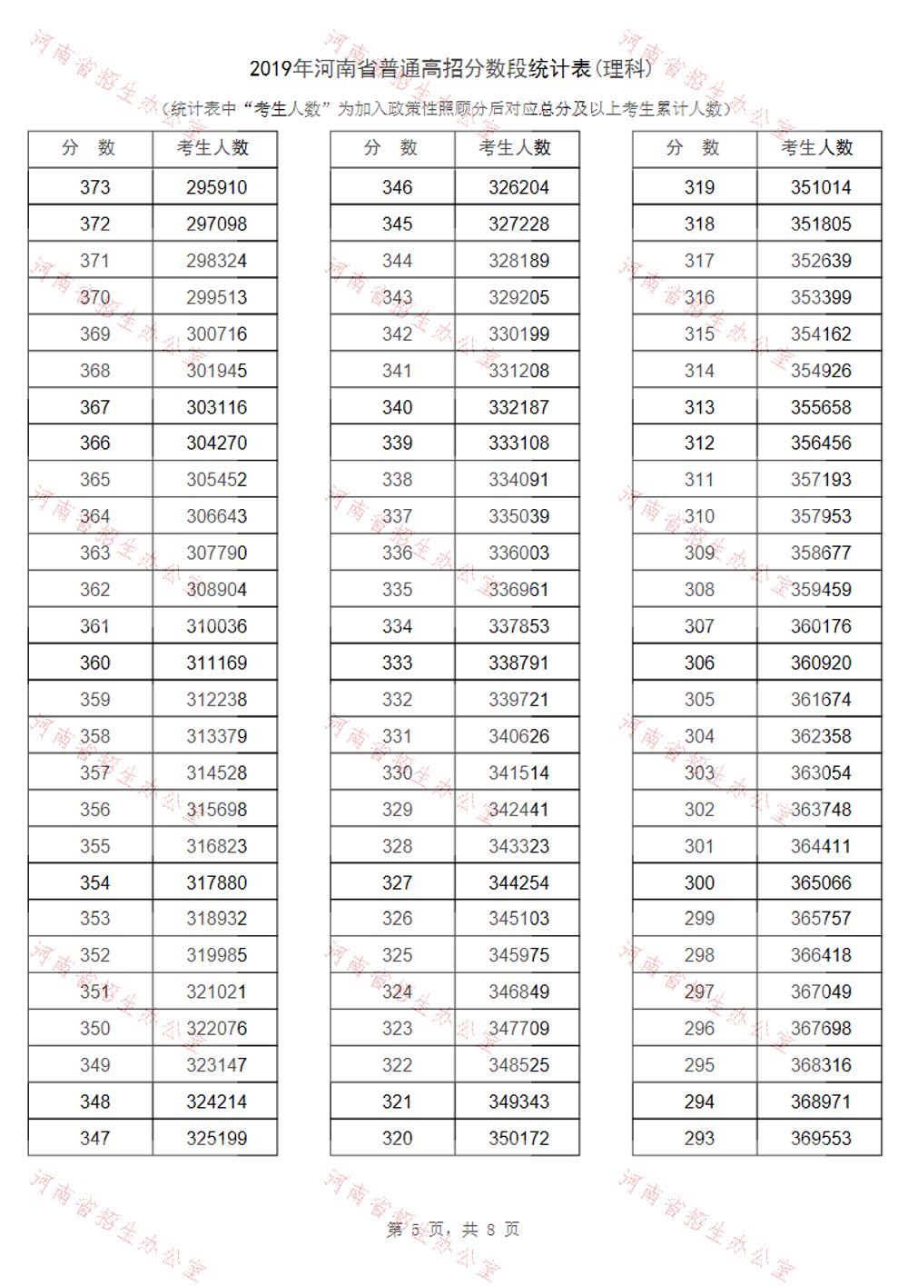 河南省2019年高考一分一段表汇总