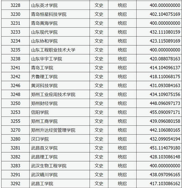 2020山西高考本科二批C类院校投档线及院校代码一览表