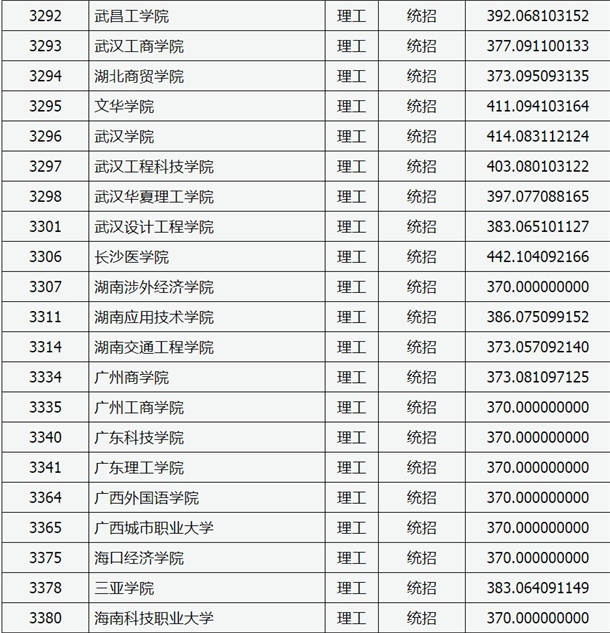 2020山西高考本科二批C类院校投档线及院校代码一览表