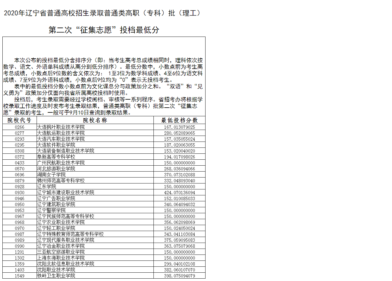 2020年辽宁高考专科批第二次征集志愿投档分数线及院校代码