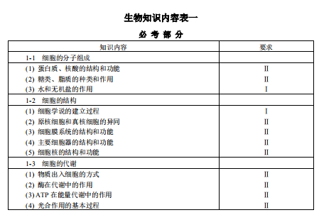 2019海南高考生物考试大纲（完整）