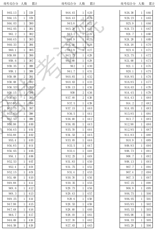 2020天津高考体育统考一分一段表及统考综合分汇总