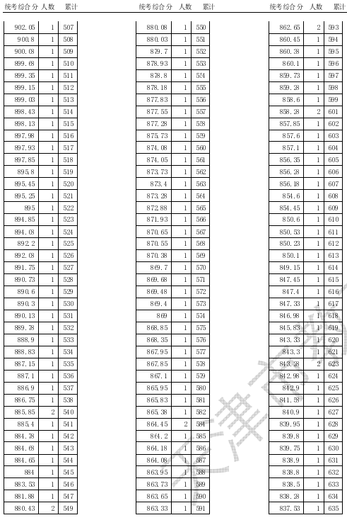 2020天津高考体育统考一分一段表及统考综合分汇总