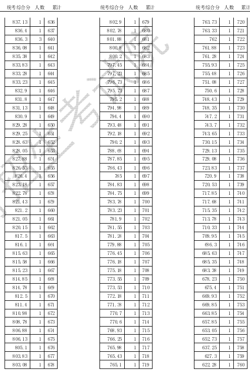 2020天津高考体育统考一分一段表及统考综合分汇总