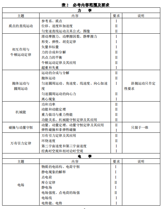 2019新疆高考物理考试大纲（完整）