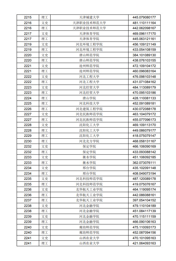 2020黑龙江高考本科二批A段投档分数线及院校代码一览表