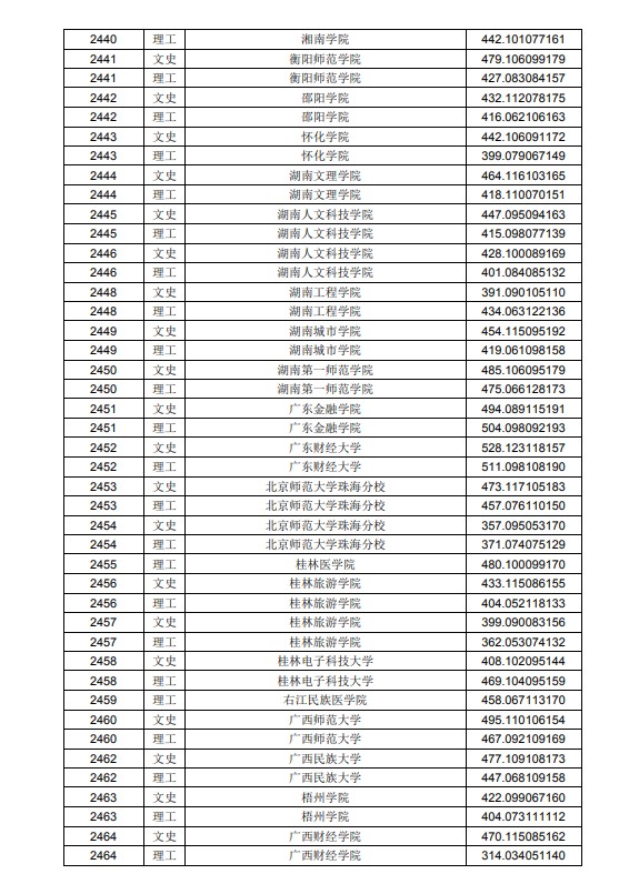 2020黑龙江高考本科二批A段投档分数线及院校代码一览表