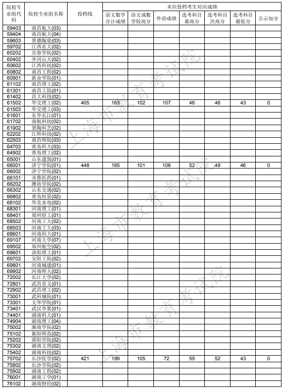 2020上海本科征集志愿投档分数线及院校代码一览