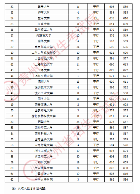 2020贵州一本理科平行志愿院校录取最低分及录取结果查询方式