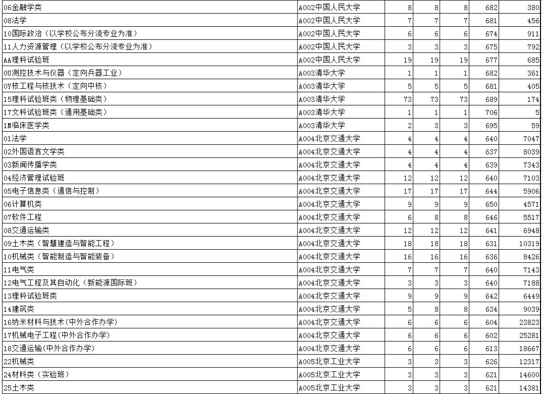 2020山东普通类常规批第一志愿投档线及投档计划数公布