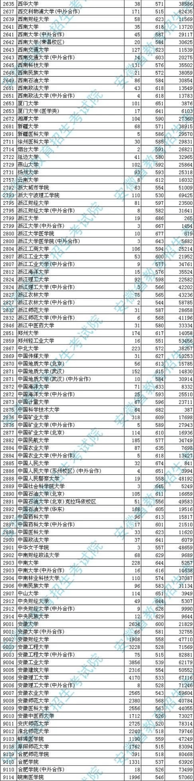 2020安徽高考一本理科投档分数线及投档人数一览表