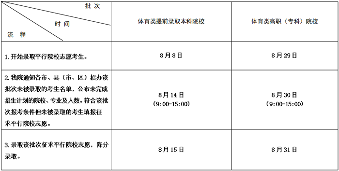 2020江苏本科第一批征集志愿理科投档分数线