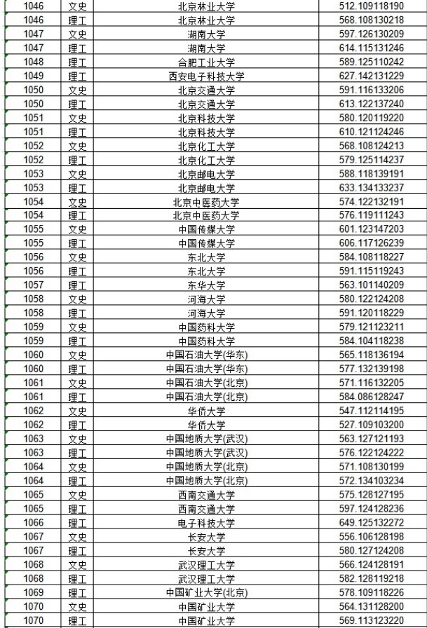 2020黑龙江本科一批A段投档分数线及院校代码一览表