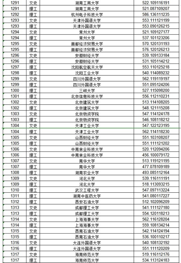 2020黑龙江本科一批A段投档分数线及院校代码一览表