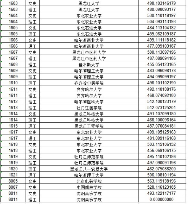 2020黑龙江本科一批A段投档分数线及院校代码一览表