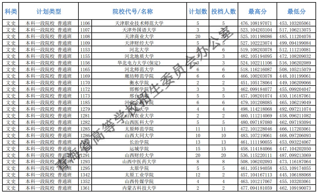 2020青海高考本科一批投档分数线及投档人数公布