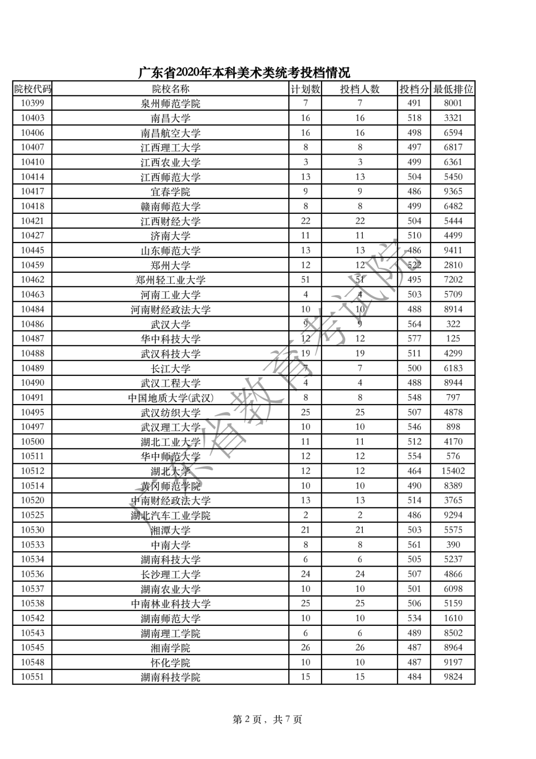 2020年广东高考美术类统考投档分数线及投档人数