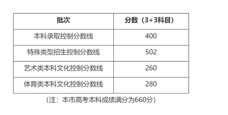 2020上海市本科艺术乙批次平行段投档分数线及院校专业代码（表演）