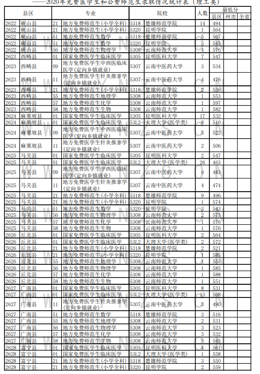 2020云南免费医学生及公费师范生控制分数线统计表（理科）