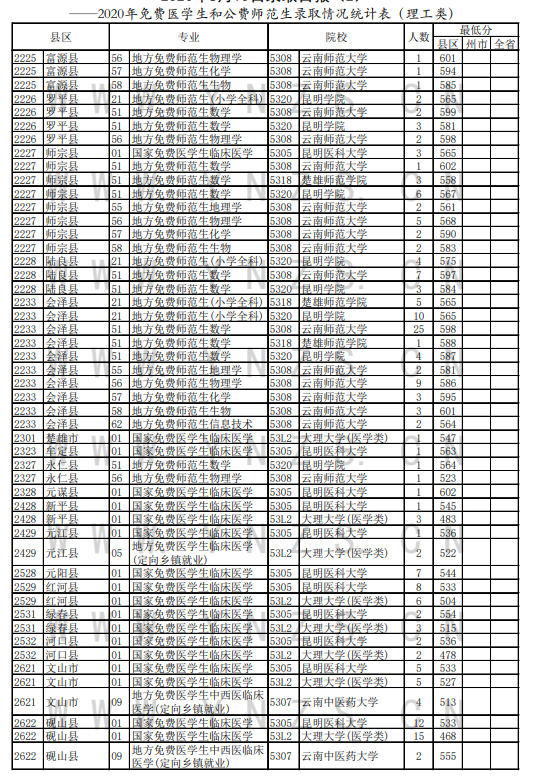 2020云南免费医学生及公费师范生控制分数线统计表（理科）