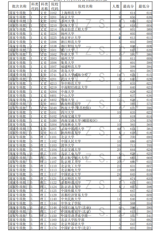 2020云南高考国家专项计划录取最低分及招生计划数一览表