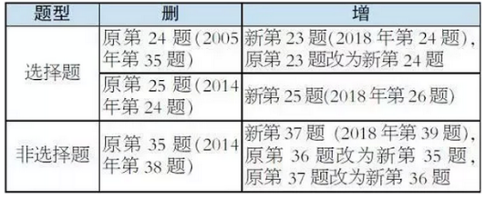2019北京高考政治考试说明有哪些变化?