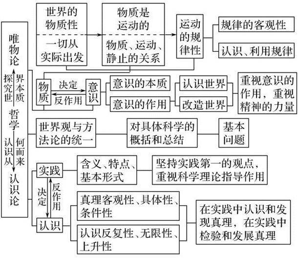 高中政治必修三思维导图 高中政治必修知识点汇总