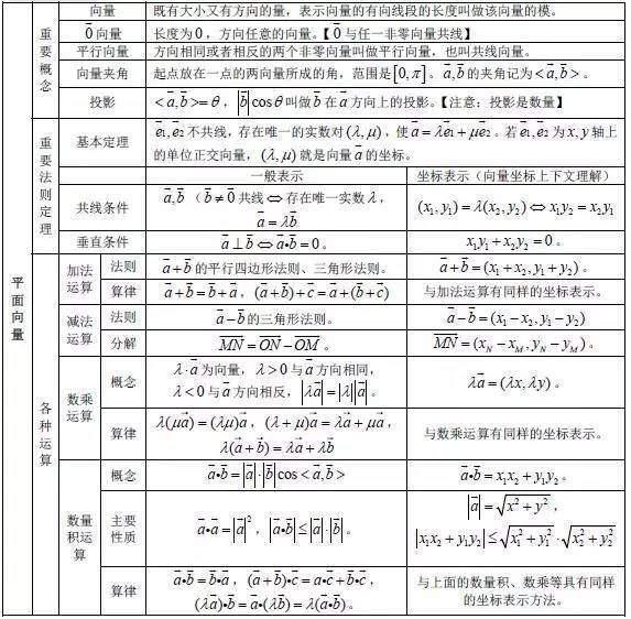 高中数学基本知识点最新整理