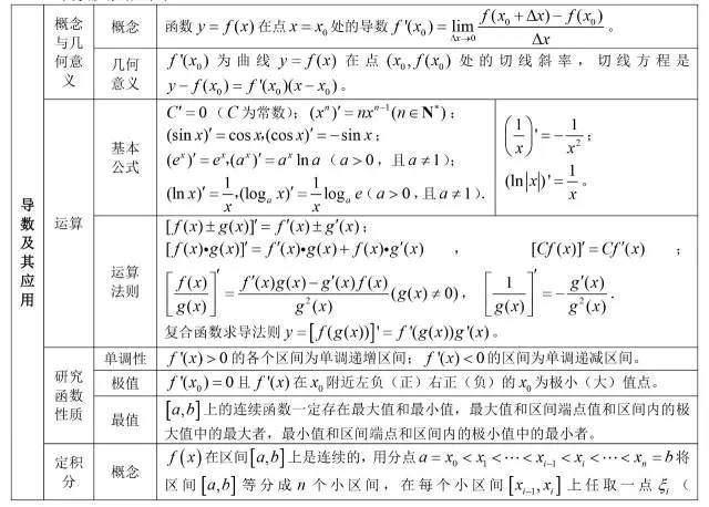 高中数学基本知识点最新整理