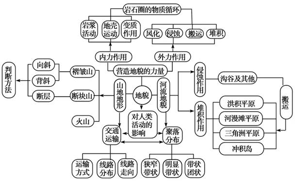 高中地理必修一思维导图及知识点归纳