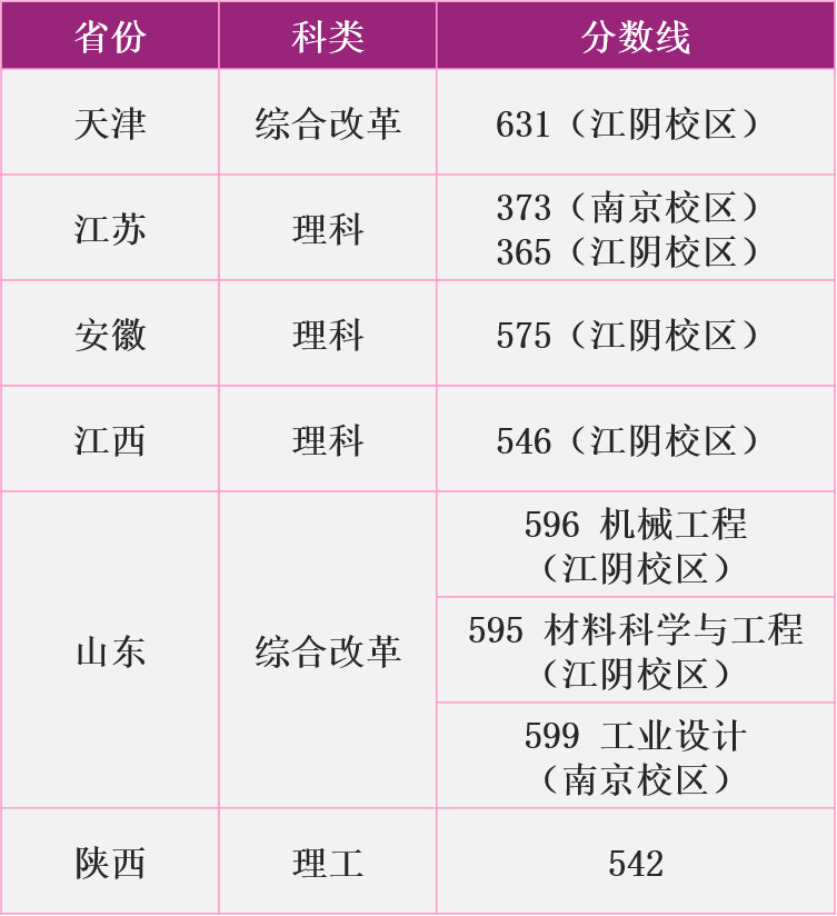 2020年高考南京理工大学录取分数线汇总