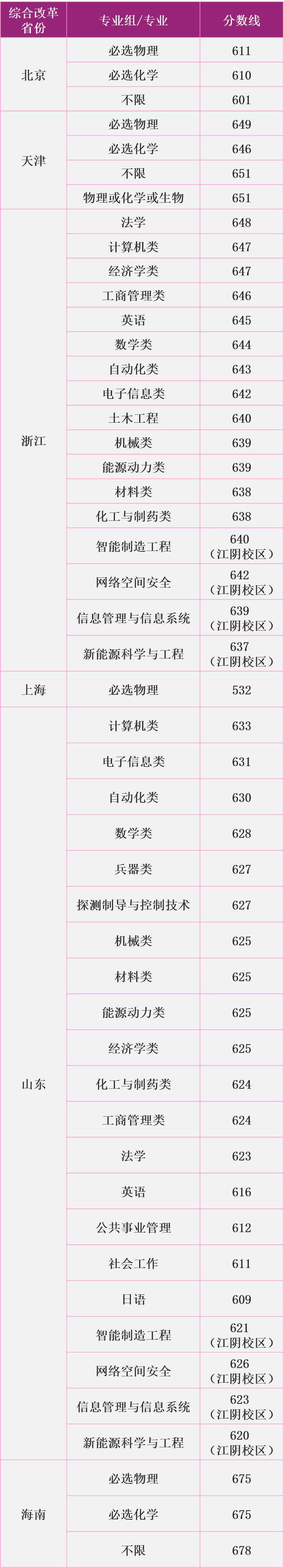 2020年高考南京理工大学录取分数线汇总