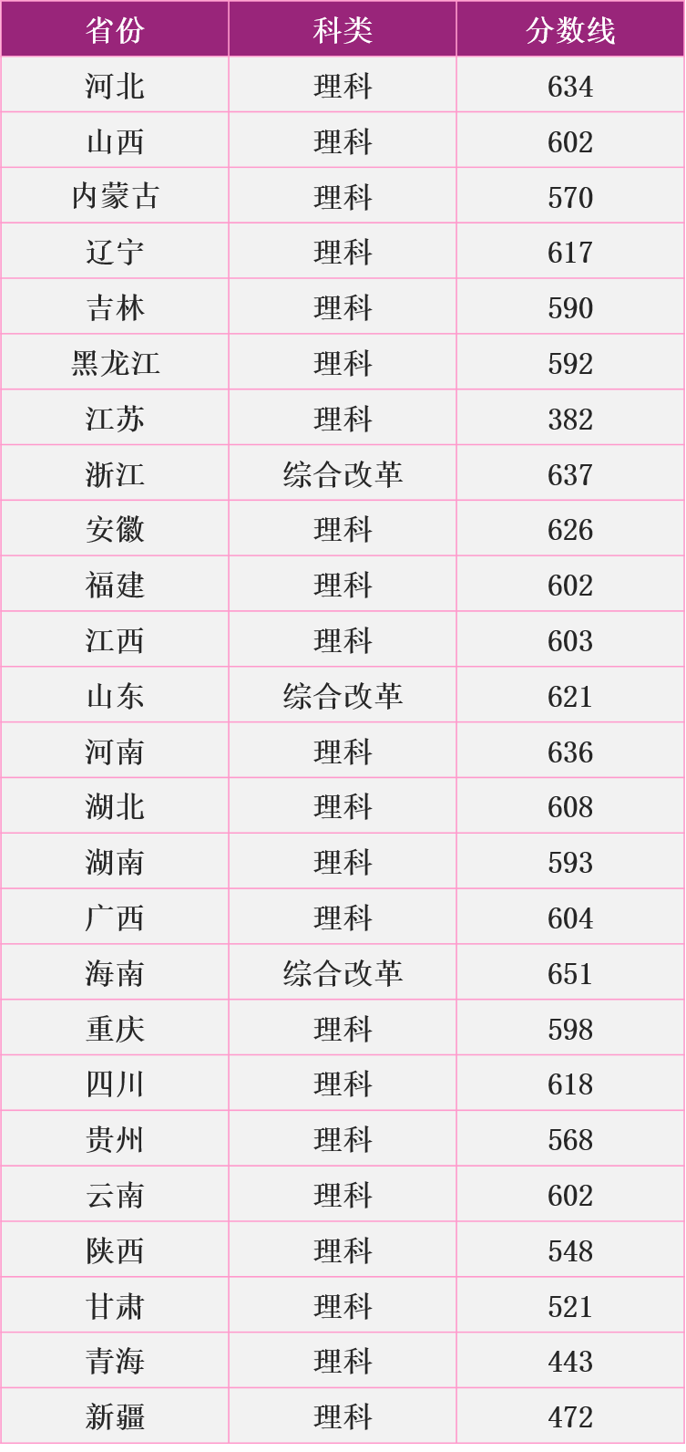 2020年高考南京理工大学录取分数线汇总