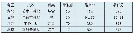 太原理工大学2020年高考录取分数线及录取数汇总