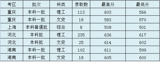 太原理工大学2020年高考录取分数线及录取数汇总