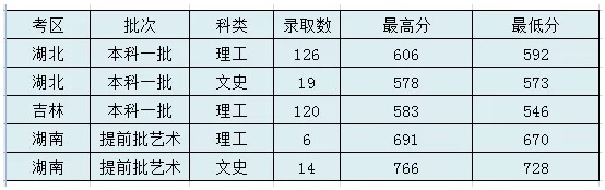 太原理工大学2020年高考录取分数线及录取数汇总