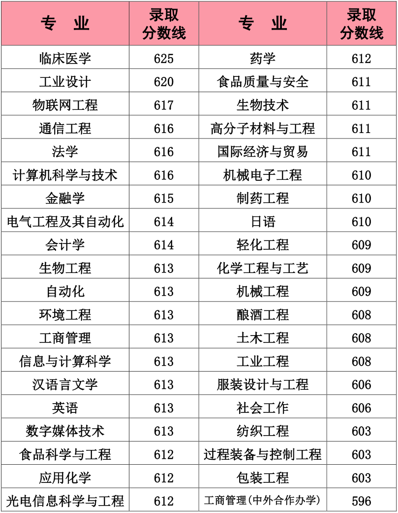 2020江南大学高考录取分数线 特色专业有哪些