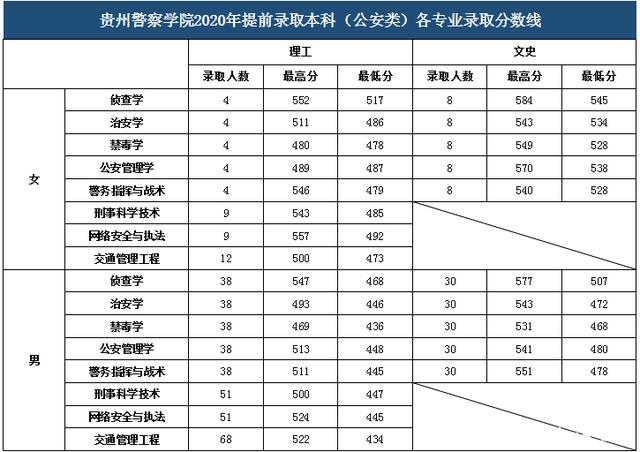 二本警官学院有哪些 附全国二本警察学院录取分数线