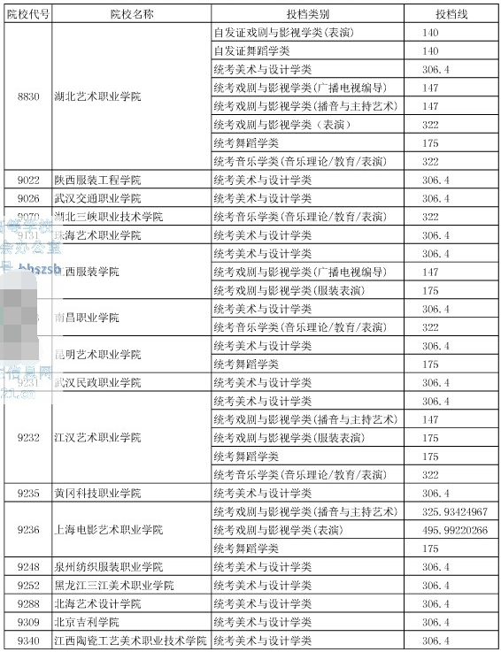 2015年湖北省普通高校招生提前批高职高专艺术类院校征集志愿投档线