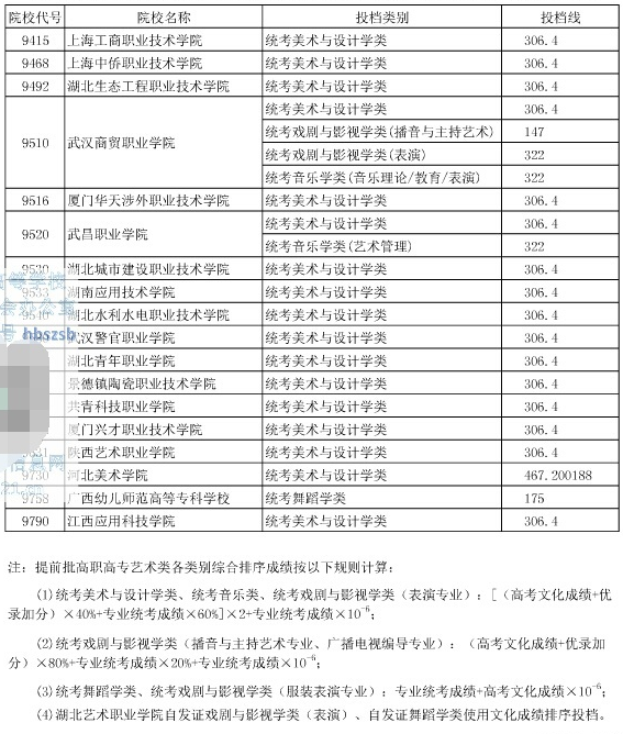 2015年湖北省普通高校招生提前批高职高专艺术类院校征集志愿投档线