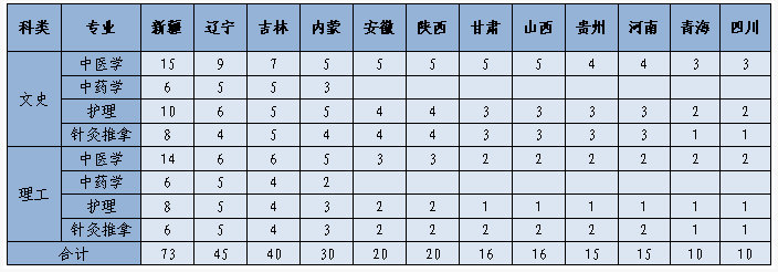 山东中医药高等专科学校2020年招生专业及王牌专业有哪些