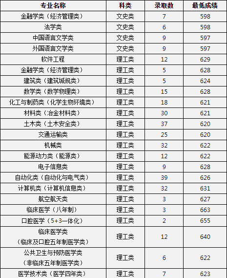 2020中南大学高考录取分数线及录取人数汇总