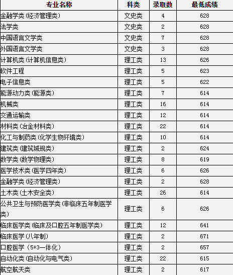 2020中南大学高考录取分数线及录取人数汇总