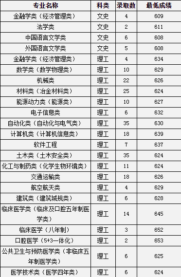 2020中南大学高考录取分数线及录取人数汇总